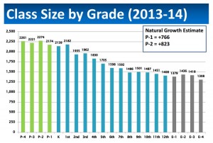 A chart showing APS class sizes, illustrating increased enrollment at lower grade levels