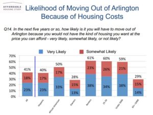 Graph from Arlington County's affordable housing survey