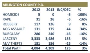 MWCOG crime stats for Arlington in 2013