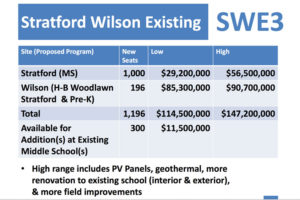 The "SWE3" middle school expansion option, which Superintendent Patrick Murphy is recommending to the School Board