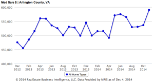 Arlington median home price chart (image via MRIS)