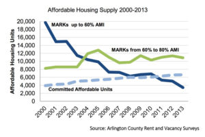 A chart showing the trends of affordable housing in Arlington since 2000