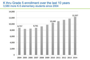 Enrollment in grades K-5 in Arlington Public Schools since 2004