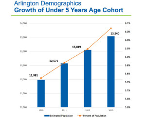 The growth of Arlington residents under 5 years of age