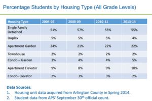 Percentage of students by housing type