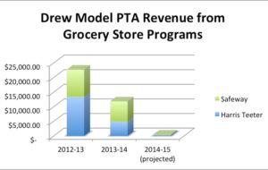 Drew Model School grocery store revenue (image courtesy Drew Model School PTA)