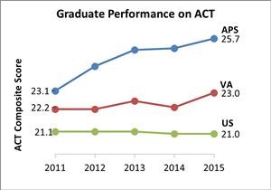 2015 ACT Graph (via Arlington Public Schools)