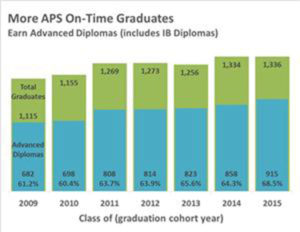 Rates of students graduating with advanced degrees (via Arlington Public Schools)