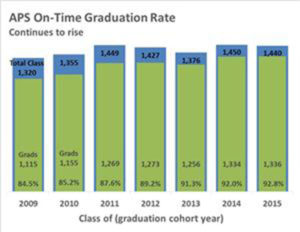 On-time graduation rates (via Arlington Public Schools)
