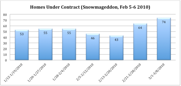 Homes Under Contract (Snowmageddon 2010)