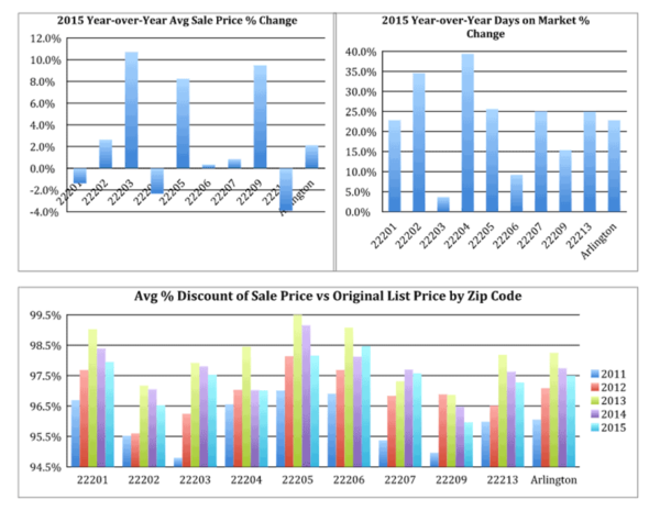 Ask Eli's 2015 Arlington real estate market stats