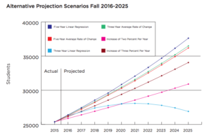 APS Enrollment Report screenshot alternative projections
