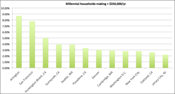 Chart showing the percentage of Millennials in a city making more than $350,000 per year