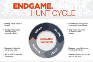 Endgame's "hunt cycle"