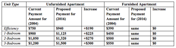 Tenant relocation payment increase