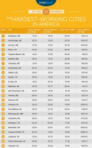 2016 hardest-working cities table (image via SmartAsset)