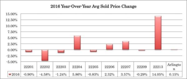 2016 Year Over Year Avg Sold Price Change