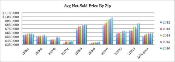 Av Net Sold Price by Zip