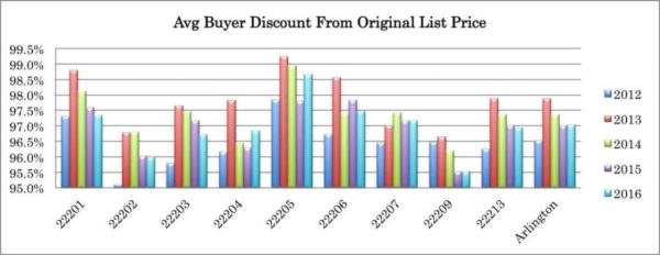 Avg Buyer Discount from Original List Price 