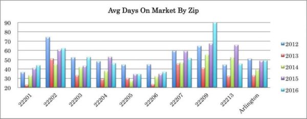 Avg Days on Market by Zip