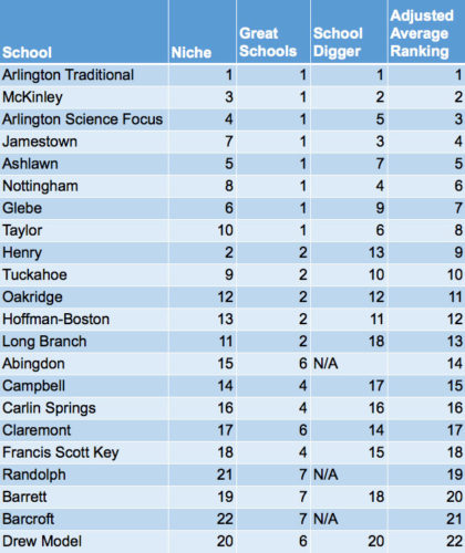 How Arlington s Public Schools Rank ARLnow Arlington Va Local News