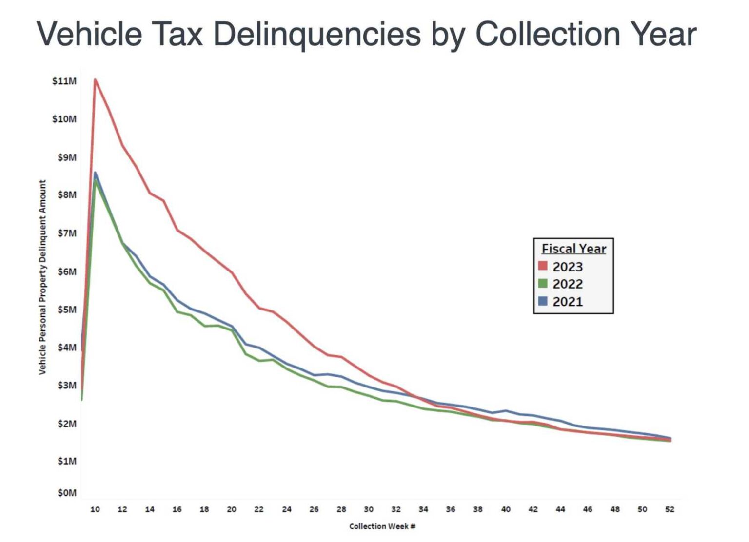 Oncesoaring vehicle tax delinquencies in Arlington are coming down